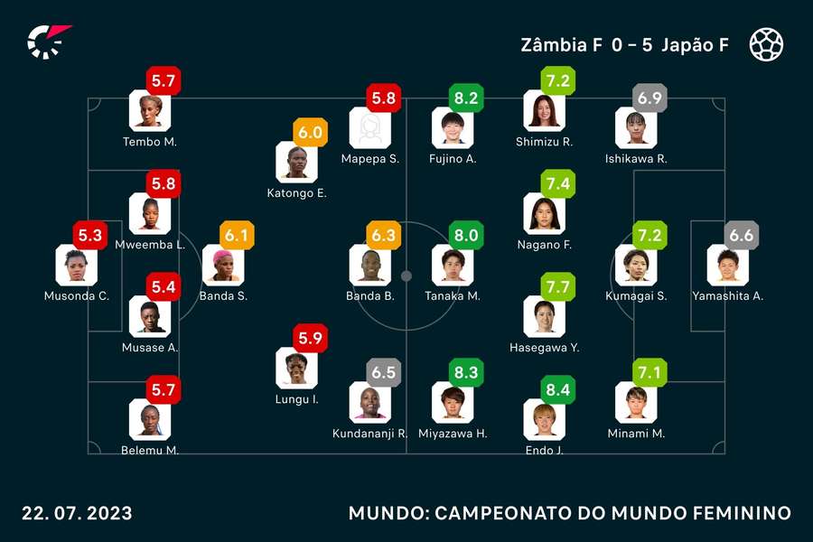 As notas das jogadoras As notas das jogadoras