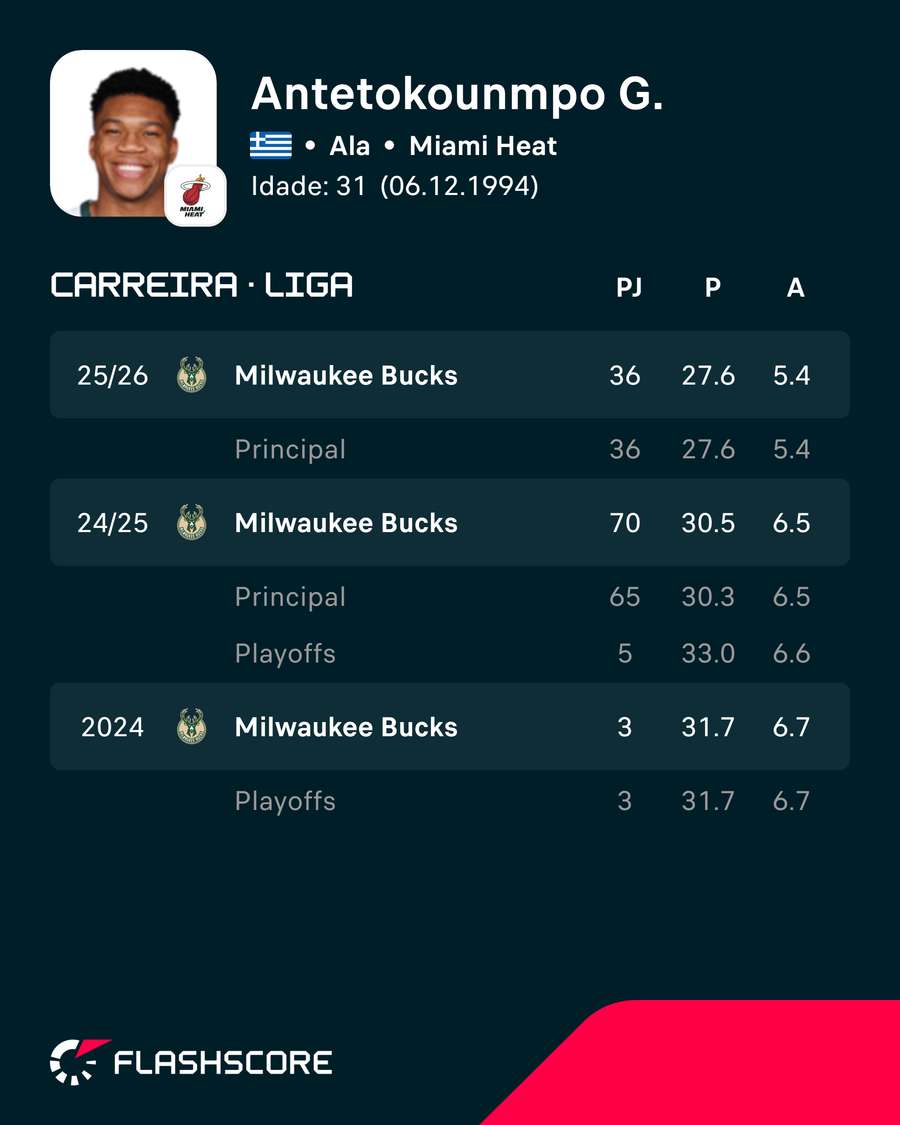 Números de Giannis