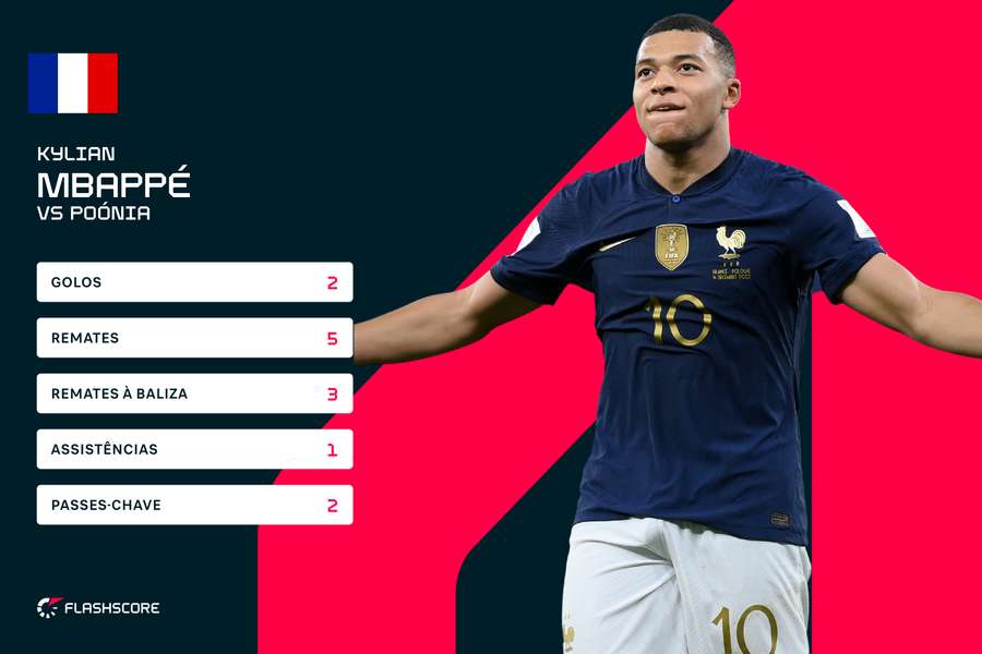 O jogador do PSG foi o grande destaque de França O jogador do PSG foi o grande destaque de França