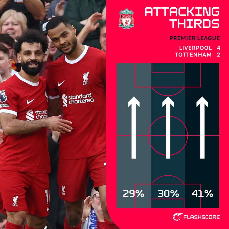 Attacking thirds