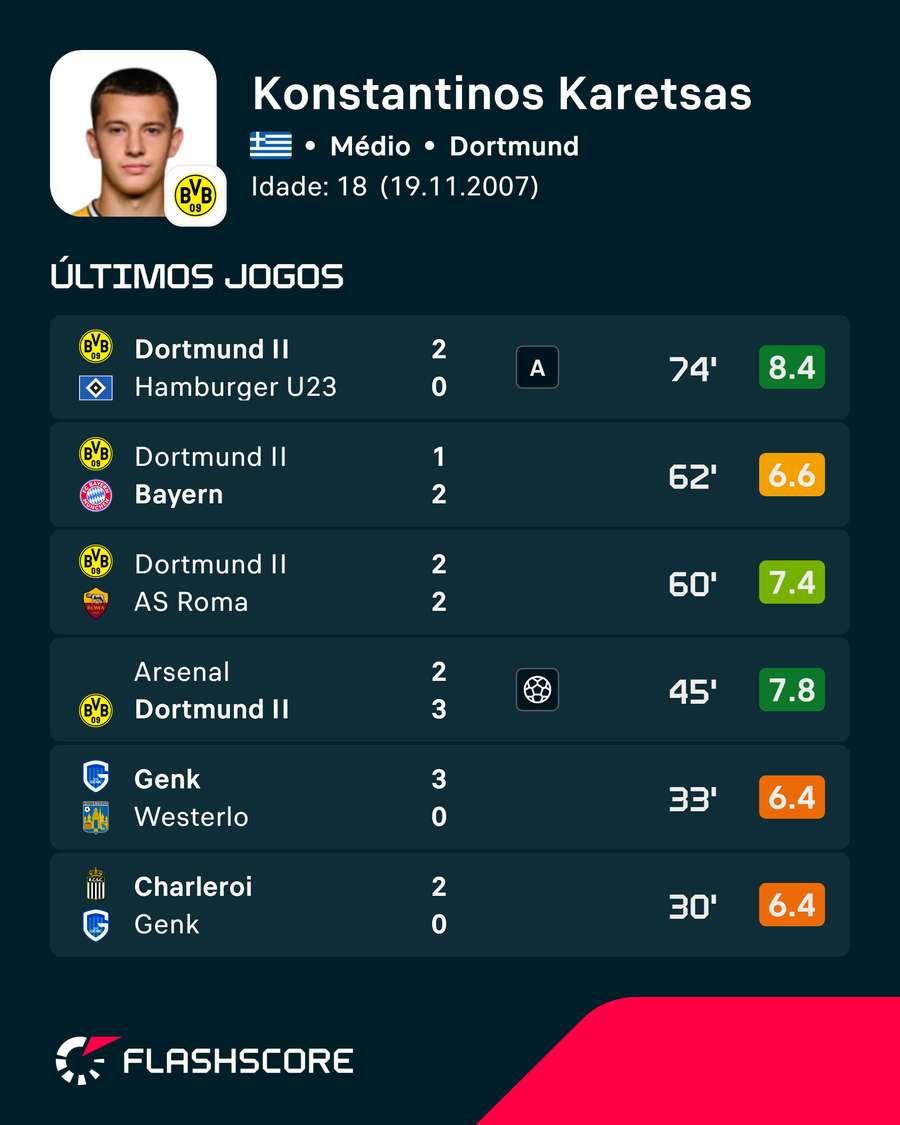 As últimas exibições de Konstantinos Karetsas