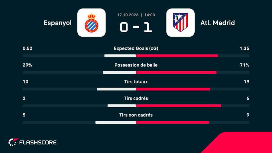 Stats du match Stats du match
