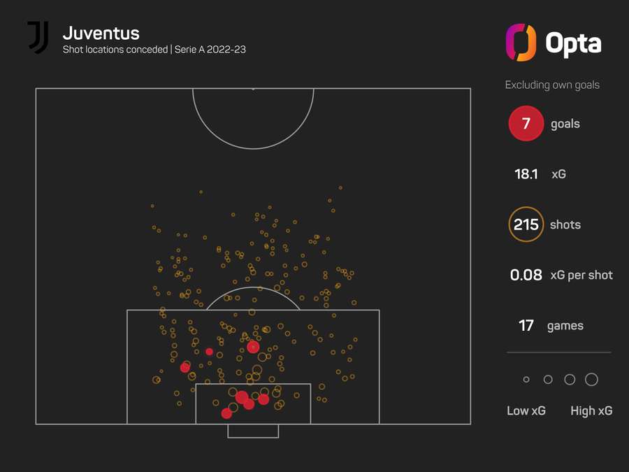 Bramki stracone przez Juventus (na czerwono)