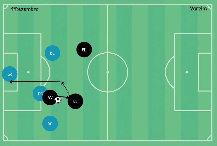 Conquista da segunda bola abriu caminho para o segundo golo