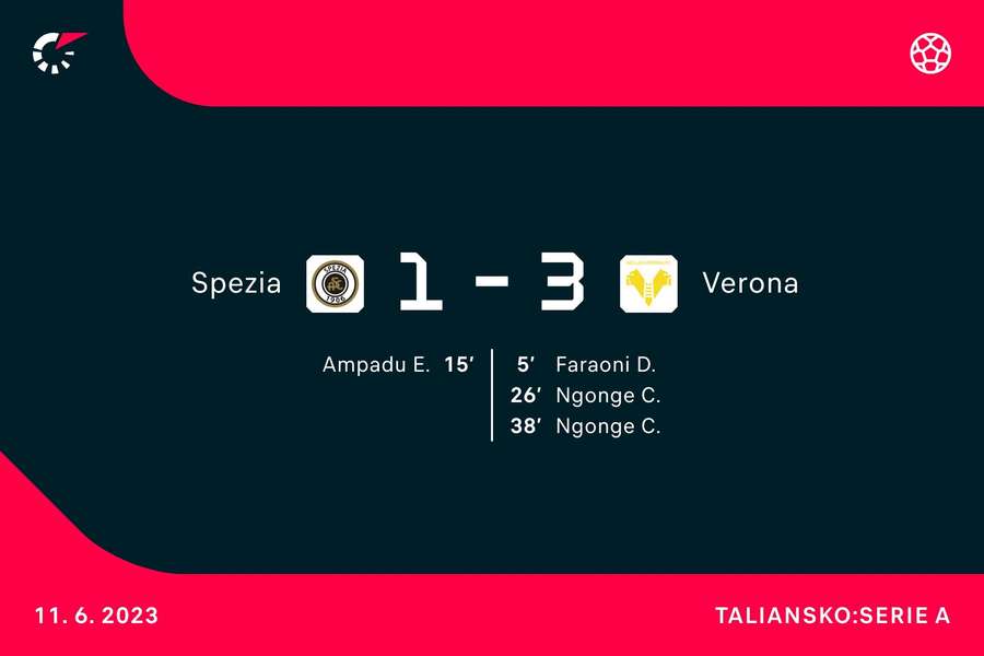 Strelci duelu Spezia - Verona Strelci duelu Spezia - Verona