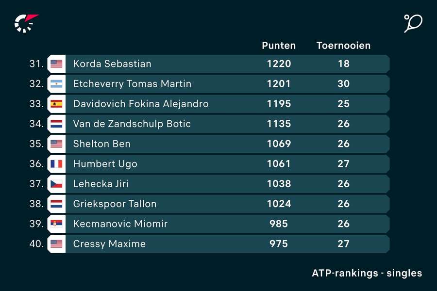 De huidige rankings van Griekspoor en Van de Zandschulp