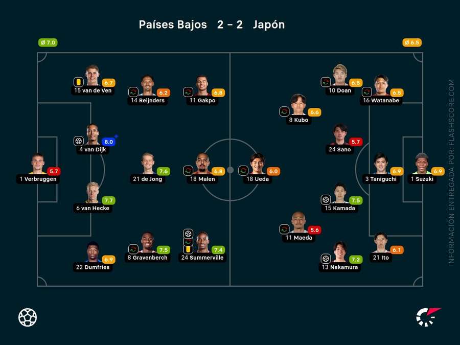 Las calificaciones de los jugadores del Países Bajos-Japón Las calificaciones de los jugadores del Países Bajos-Japón