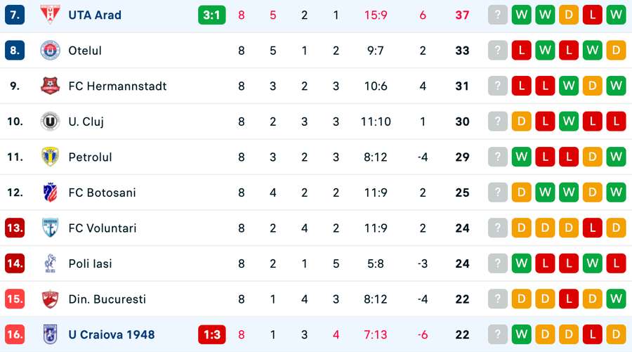 Clasament play-out Superliga României