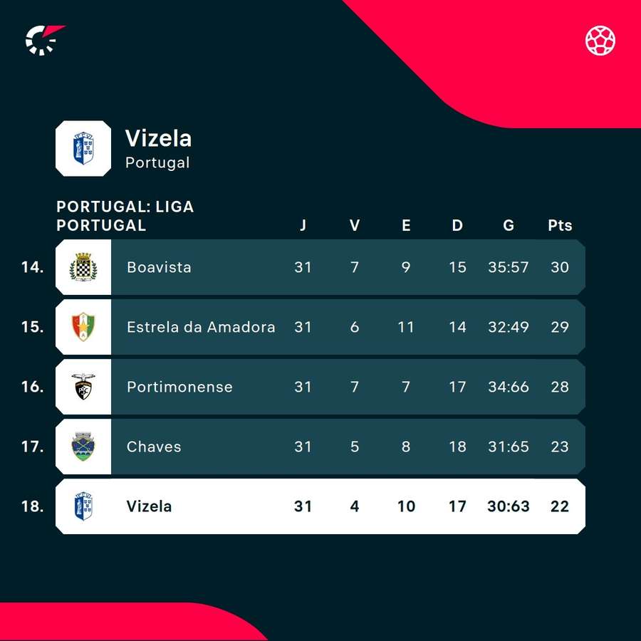 A classificação do Vizela A classificação do Vizela