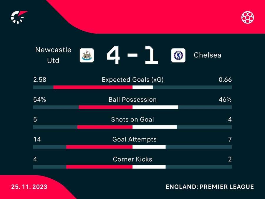 Match stats