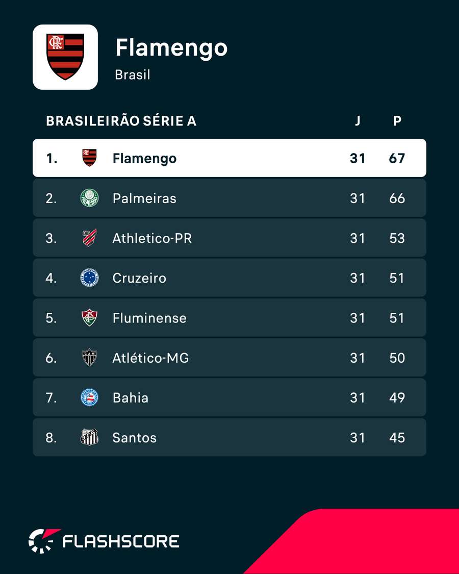 Líder Flamengo encara o 6º colocado Atlético-MG Líder Flamengo encara o 6º colocado Atlético-MG