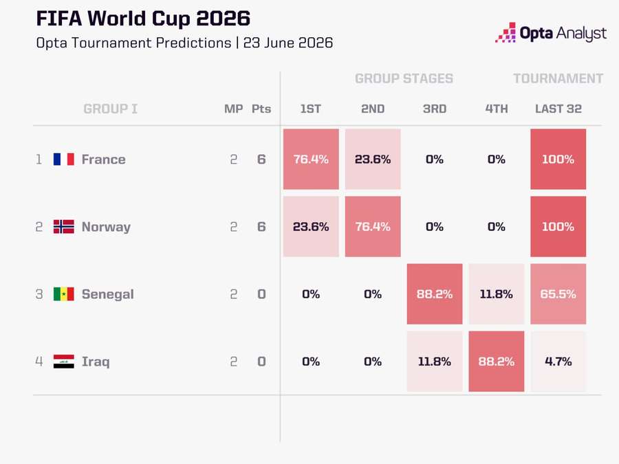 As chances do grupo I segundo a Opta