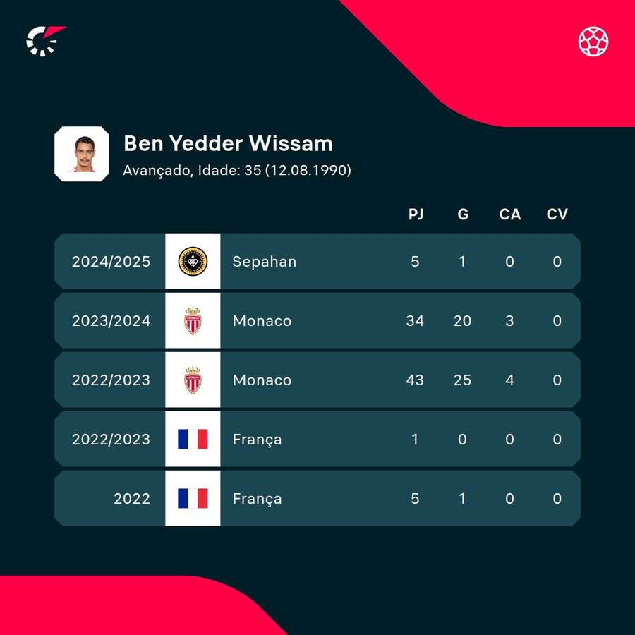 Os números de Ben Yedder Os números de Ben Yedder