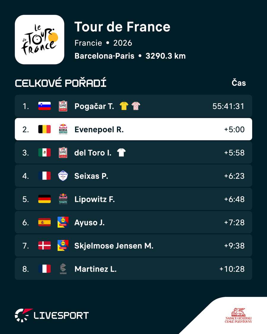 Evenepoel je průběžně druhý. Evenepoel je průběžně druhý.