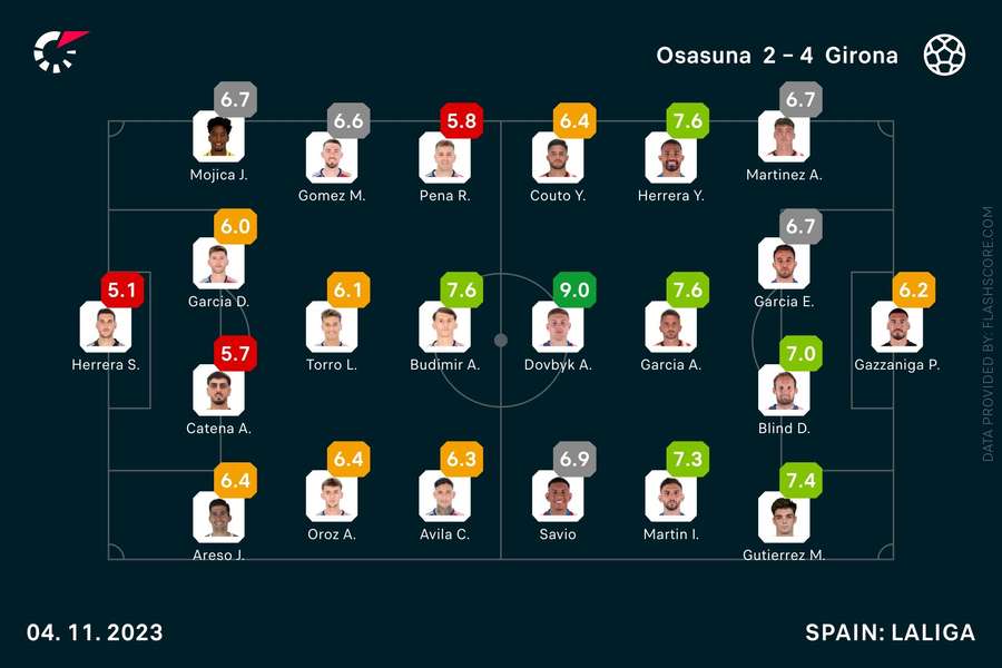 Girona - Osasuna player ratings