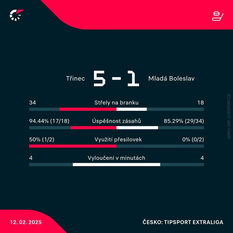 Statistiky utkání.