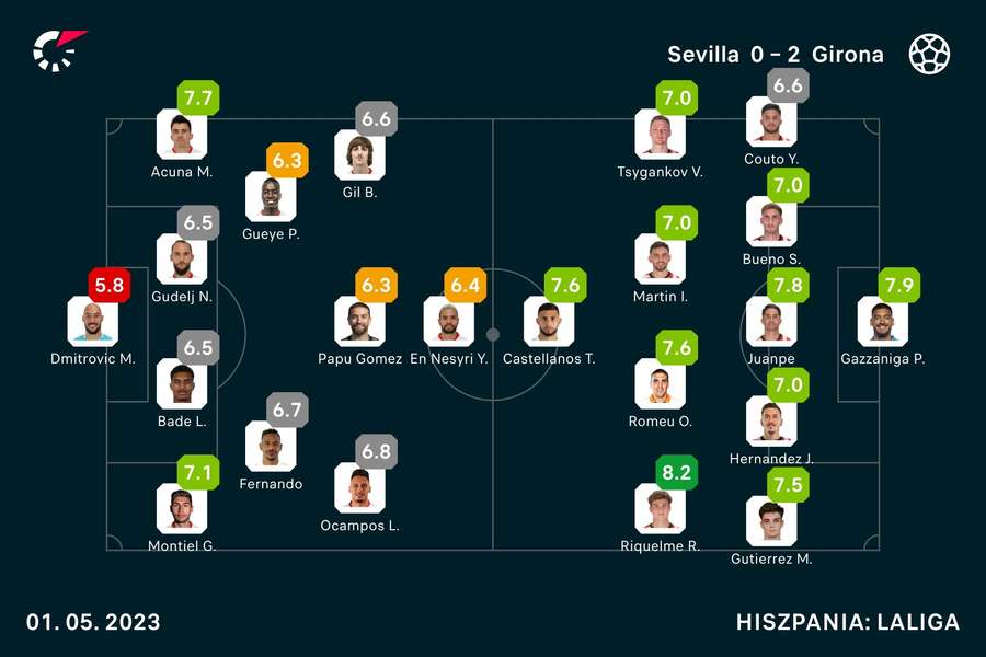 Oceny piłkarzy po meczu Sevilla - Girona