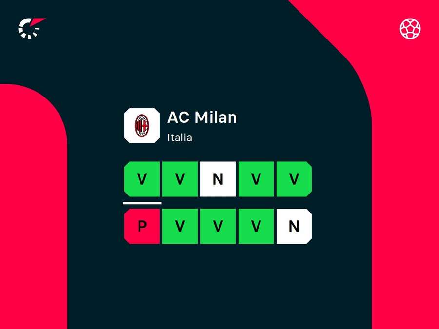 Meciurile echipei AC Milan