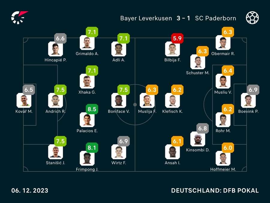 Noten: Bayer Leverkusen vs. SC Paderborn