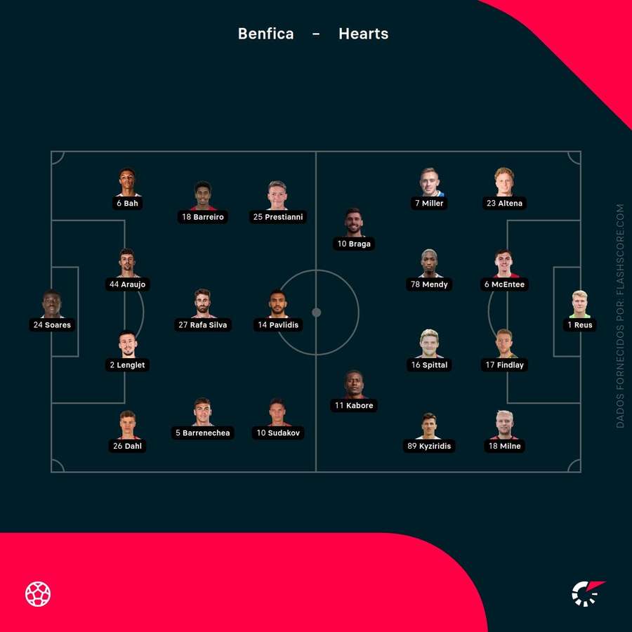 Os onzes de Benfica e Hearts Os onzes de Benfica e Hearts