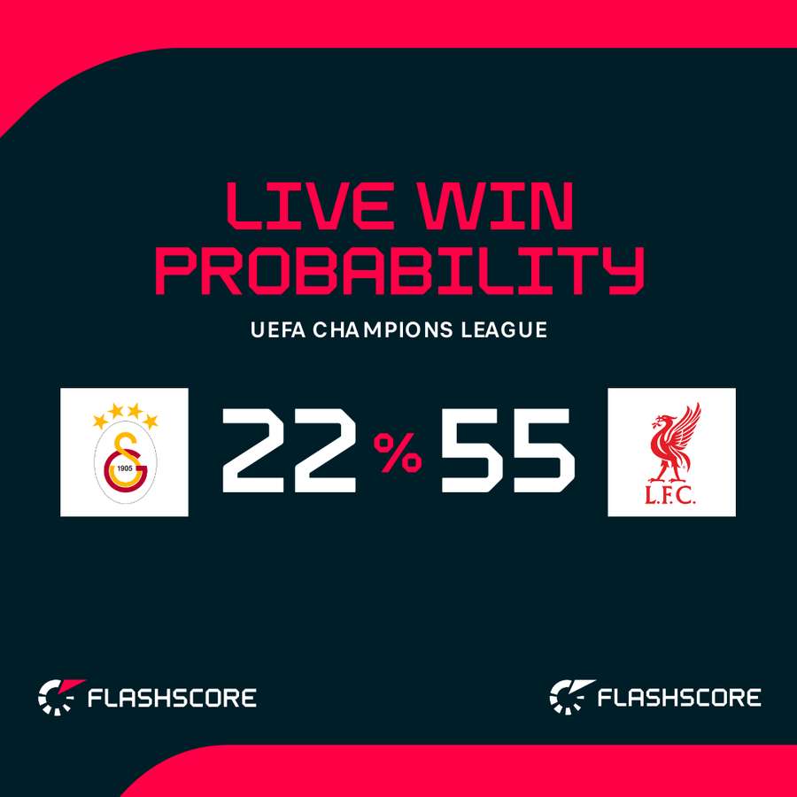 Galatasaray v Liverpool - Live win probability