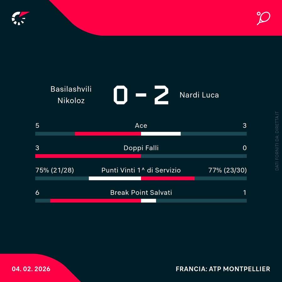 Le statistiche del match