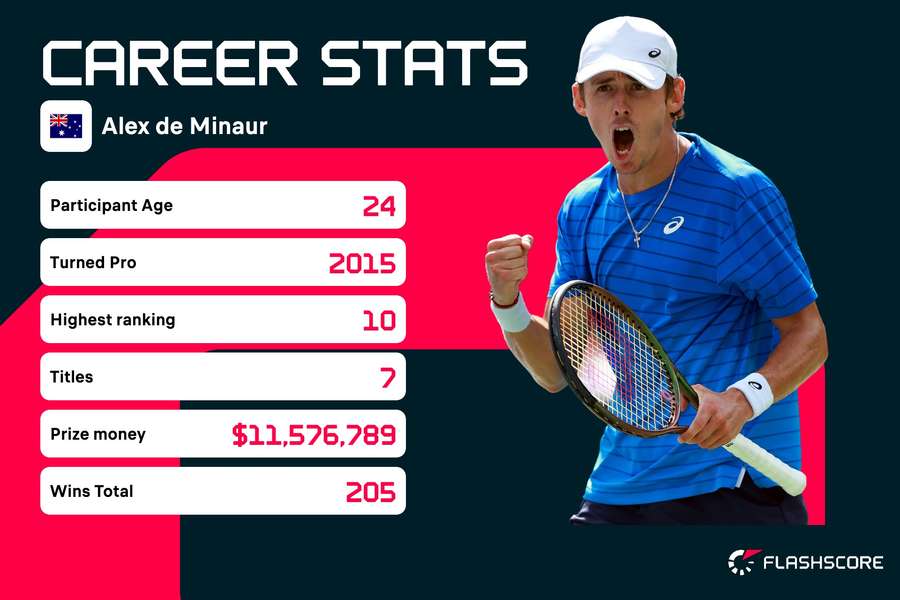 De Minaur's career stats