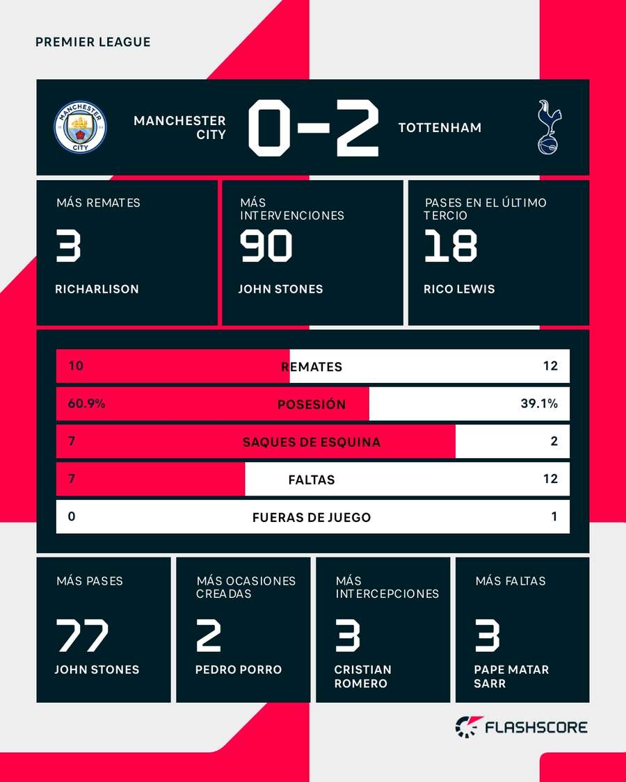 Estadísticas del Manchester City-Tottenham Estadísticas del Manchester City-Tottenham