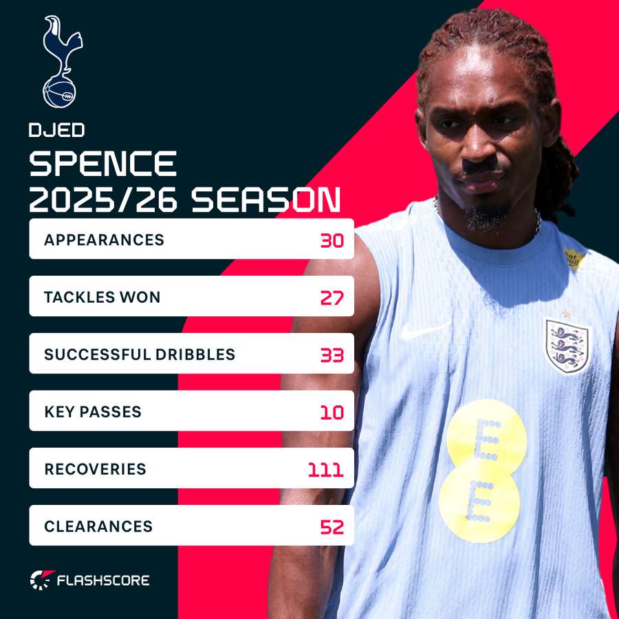 Spence 25/26 Premier League stats Spence 25/26 Premier League stats
