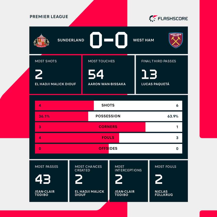 Sunderland vs West Ham first-half stats Sunderland vs West Ham first-half stats