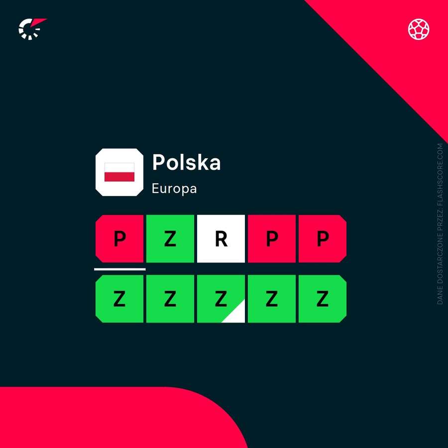 Ostatnie wyniki reprezentacji Polski