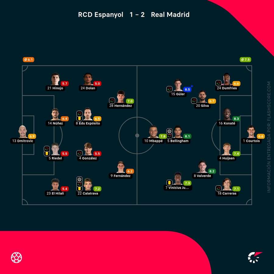 Las valoraciones de los jugadores del Espanyol-Real Madrid Las valoraciones de los jugadores del Espanyol-Real Madrid