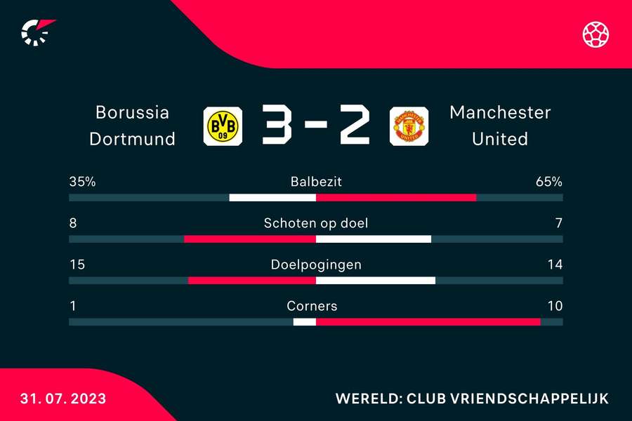 Statistieken Borussia Dortmund - Manchester United