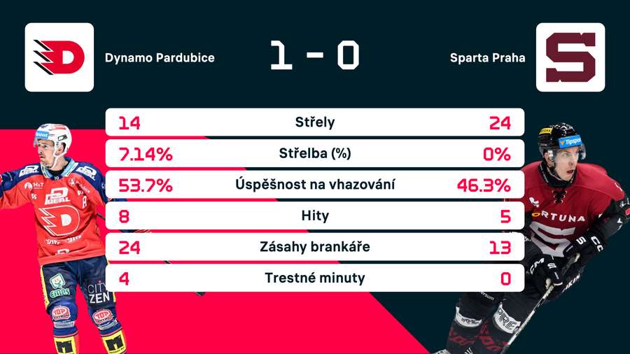 Statistiky sedmého semifinále.