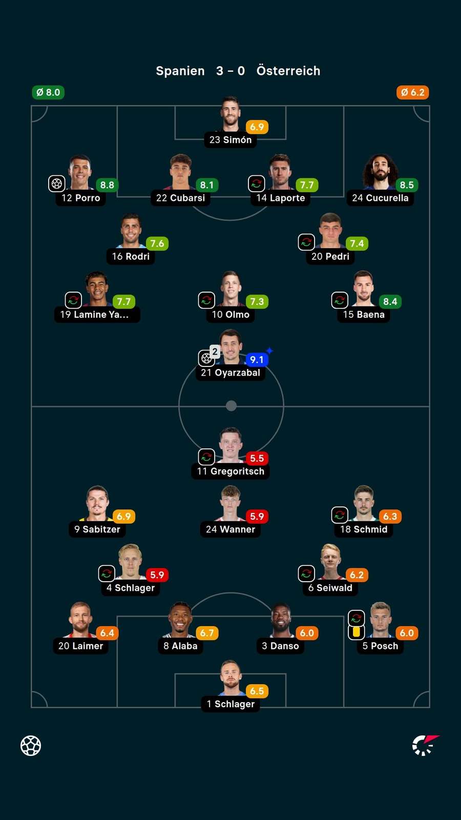 Noten: Spanien vs. Österreich. Noten: Spanien vs. Österreich.