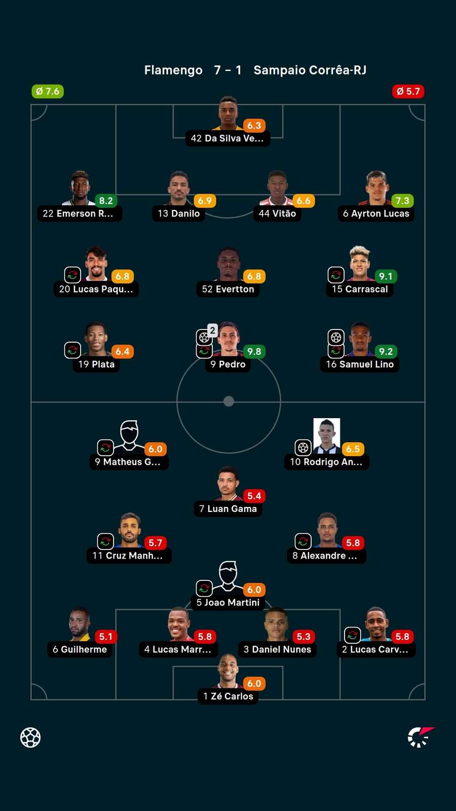 As notas dos jogadores titulares de Flamengo e Sampaio Corrêa na partida