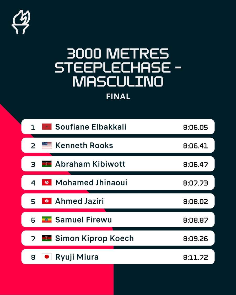 Clasificación de los 3.000 metros obstáculos masculinos