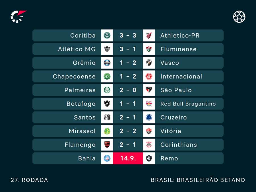 Resultados da rodada