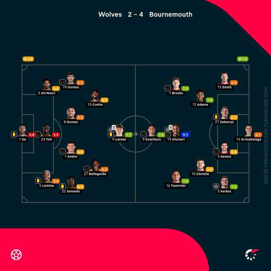 Pontuações dos jogadores