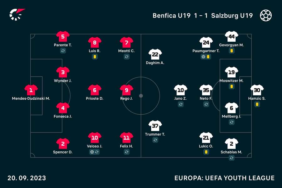 Os onzes iniciais das equipas