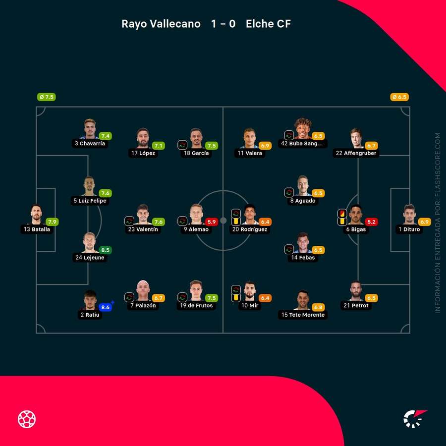 Las notas de los jugadores del Rayo-Elche