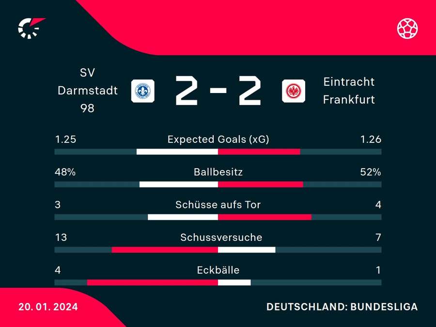 Stats: Darmstadt vs. Eintracht