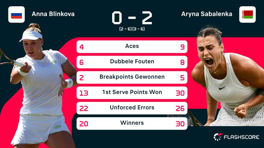 Statistieken van de wedstrijd tussen Anna Blinkova en Aryna Sabalenka