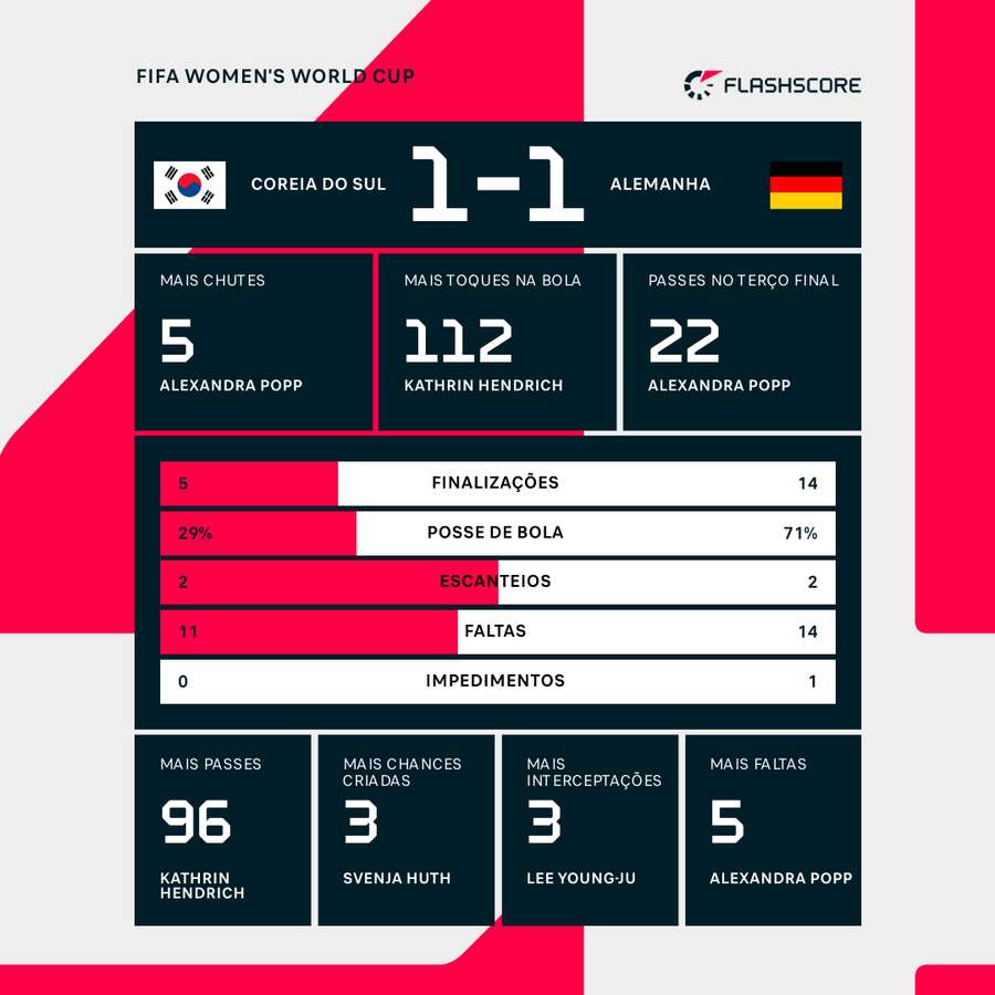 Alguns números de Coreia x Alemanha