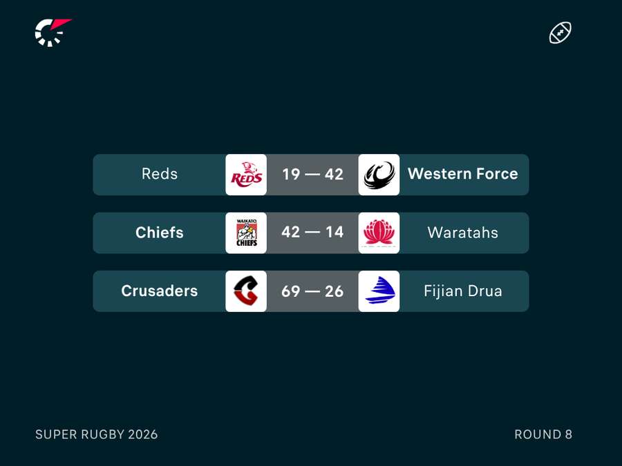 Round 8 Results Round 8 Results