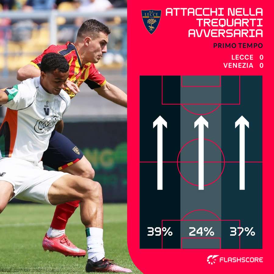 Gli attacchi nella trequarti avversaria del Lecce nel primo tempo