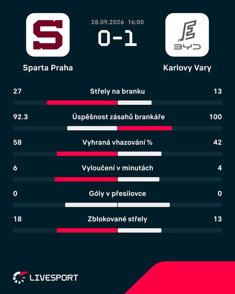 Statistiky utkání.