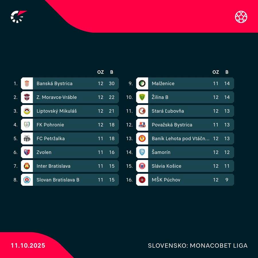 Tabuľka MONACObet ligy po sobotnom hracom dni. Tabuľka MONACObet ligy po sobotnom hracom dni.