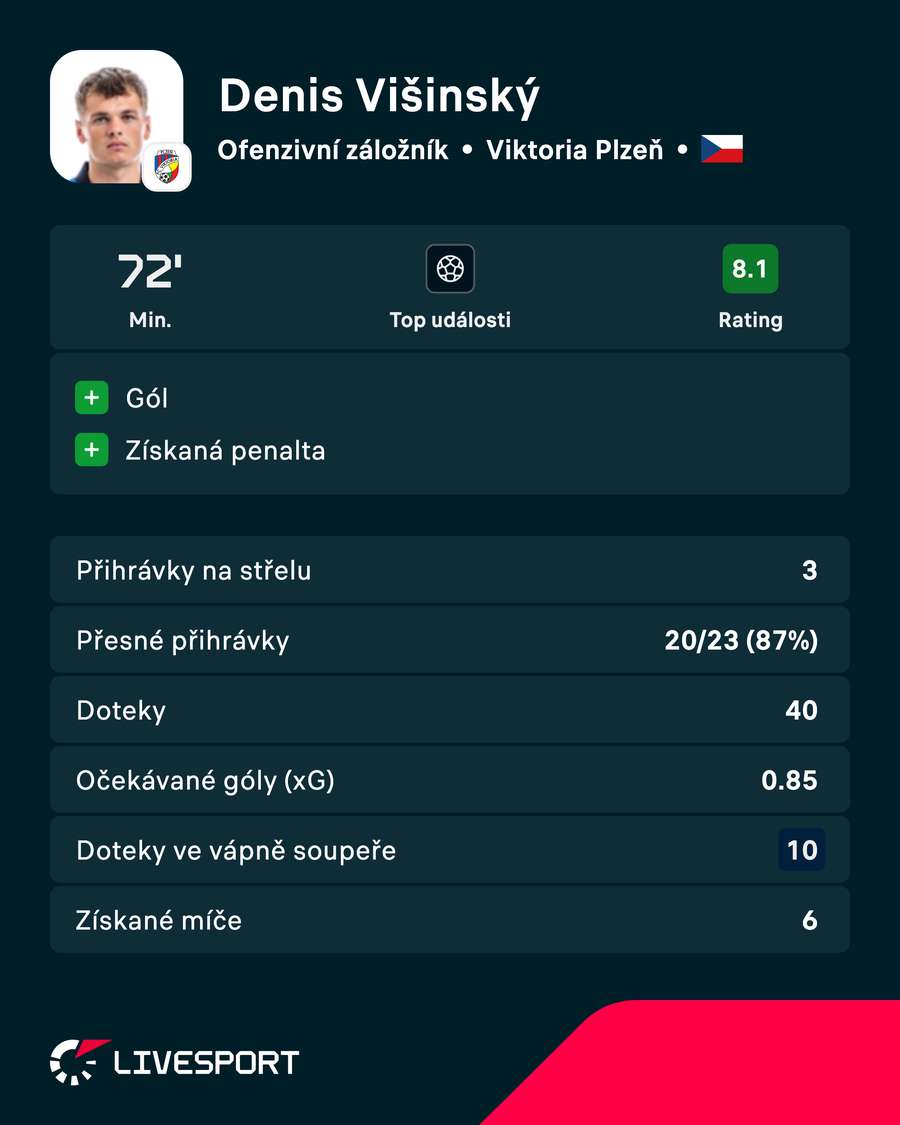 Višinský a jeho statistiky. Višinský a jeho statistiky.