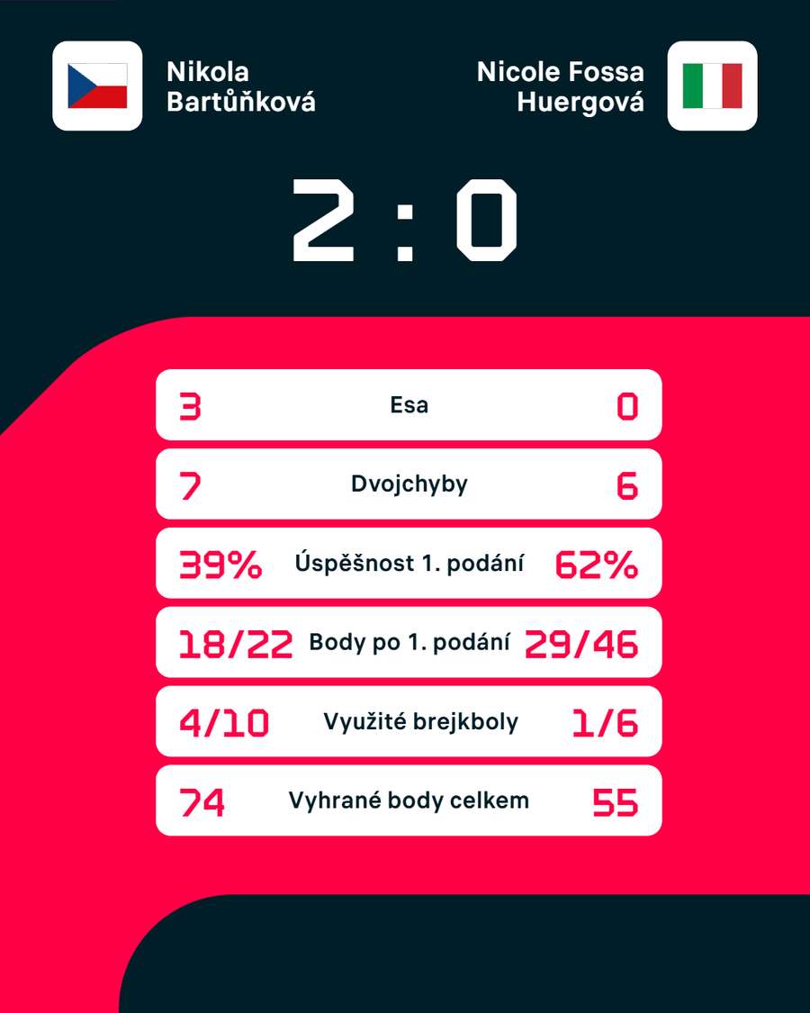 Statistiky zápasu.